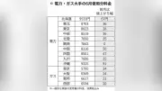 ６月電気料金、関西電力除く９社で値上がり…原油高が影響