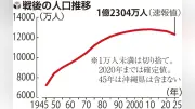 人口減少加速、減少数と減少幅が過去最大に 東京と沖縄のみ増加