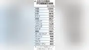 ｉＰＳ細胞論文数で浮き彫りに…日本の研究力、国際共同研究の少なさが弱点に