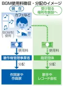 歌手にもBGM使用料配分へ　著作権法改正案を閣議決定