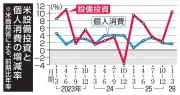 米国GDP2.0%増、堅調維持 AIけん引もインフレで消費に影