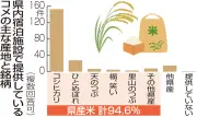 福島県、宿泊施設で県産米PR強化 9割以上が使用も産地表示は7割未満