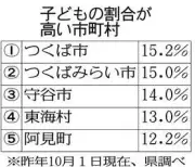 茨城県内の子ども数が過去最低に、TX沿線3市が上位
