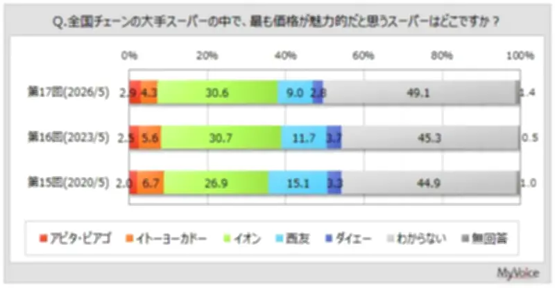 イオンが品揃え・品質・価格・信頼でトップ、地域差も鮮明に