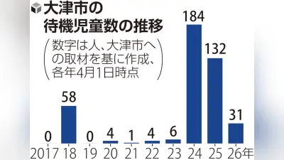 大津市の待機児童、101人減の31人に 保育所新設や保育士確保が奏功