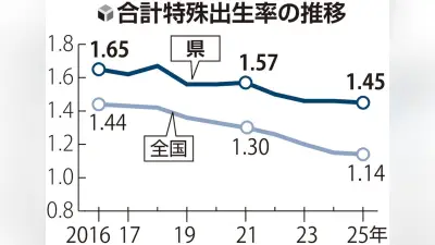 福井県の出生率1.45で全国3位、子育て支援策が効果