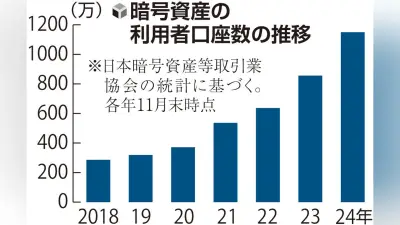 メルカリ、暗号資産取引を15種に拡大 コインチェック提携で国内口座数の3割を占める