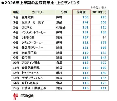 2026年上半期売れたものランキング、麦芽飲料が1位 ホルムズ海峡危機の影響も