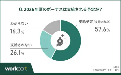 2026年夏ボーナス、57.6%が支給予定も約6割が増額なし、使い道は貯蓄が最多
