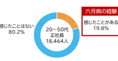 正社員の5人に1人が「六月病」経験、20代が最多27.6％