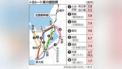 北陸新幹線延伸、8ルート建設費1.7～7.9兆円試算 小浜・京都は5.5兆円