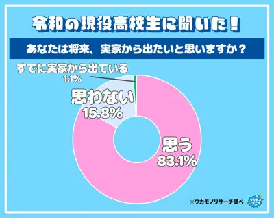 高校生の83%が実家を出たいと回答、自立と自由求める声が多数