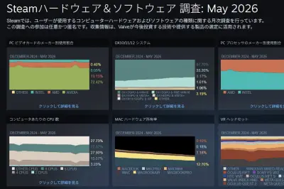 Steam調査にAMD Radeon RX 9070 XTが登場、発売から1年超で統計に反映