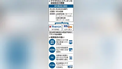 ヤマダ・エディオン統合合意、関西地盤のジョーシンに影響は？専門家「攻勢激化も」