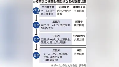 滋賀県知事選、現職三日月氏に新人２氏挑む構図 「交通税」が争点に