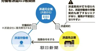 【そもそも解説】人材派遣とは？規制緩和で広がり、過去には問題も