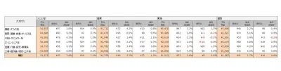 三大都市圏の派遣時給、5月は平均1673円で前年比43円増