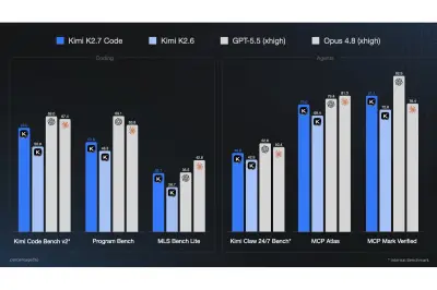 中国Moonshot AI、コーディング特化型オープンモデル「Kimi K2.7 Code」公開