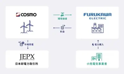 コスモエコパワーと古河電工、バーチャルPPAを締結　遠州風力発電所で年間約4200tのCO2削減へ