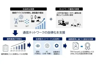 CTC、AIと国際標準でネットワーク運用の自律化を支援する新サービス「SAILOR Assessment」を提供開始