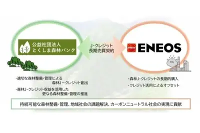 ENEOS、とくしま森林バンクと森林由来J-クレジット長期売買契約を締結