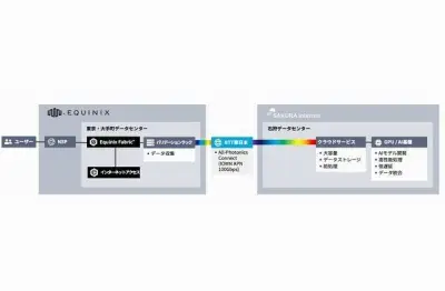 エクイニクス、NTT東日本、さくらインターネットがIOWN APN活用の分散AI基盤PoCを2026年に実施へ