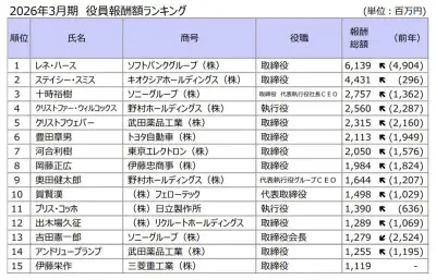 上場企業役員報酬1億円超が過去最多934人、ソフトバンクGハース氏が61億円でトップ