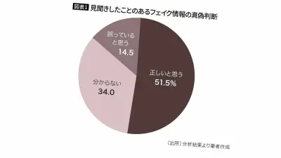 フェイク情報拡散の真犯人、SNS以外に潜む危険な温床とは