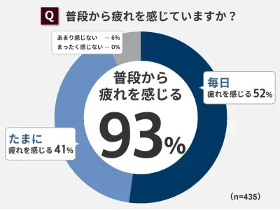 フジ医療器調査、父親の93%が日常的に疲労、マッサージチェアが人気