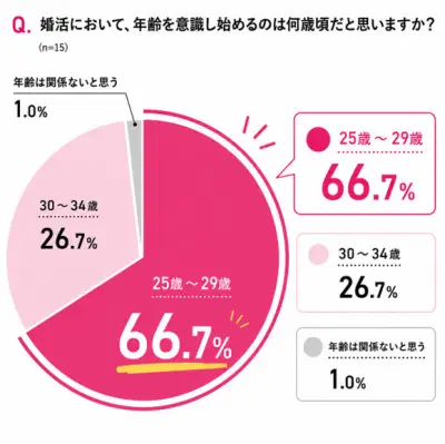 結婚相手に求める条件に世代差、20代は職業・容姿、30代は年収・家族観