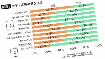 京大でも定員割れの理系女子枠、政府目標2倍に疑問の声