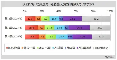 乳酸菌入り飲料、7割弱が飲用 「カルピス」「ヤクルト」が人気 マイボイスコム調査