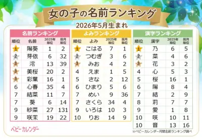 5月生まれベビーの名付けトレンド発表、女の子は「陽葵」男の子は「陽翔」が1位