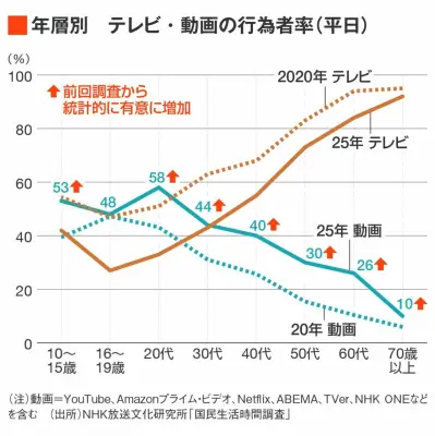 NHK、3期連続赤字で受信料値上げ発言が炎上、1億総テレビ離れ時代の改革を迫られる