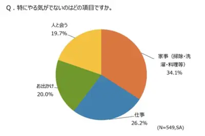 「梅雨ダル」でやる気低下、73.9%が経験 家事が最も面倒に
