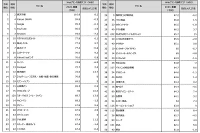 「楽天市場」がWebブランド指数総合1位、日経BP調査2026年春夏