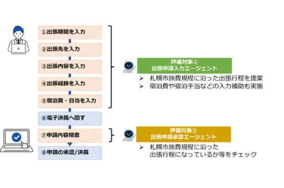 両備システムズ、札幌市との官民連携で旅費事務効率化実証実験、平均削減時間15.4分