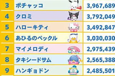サンリオキャラクター大賞2026、ポムポムプリンが2年連続5度目の1位 総得票数は過去最多