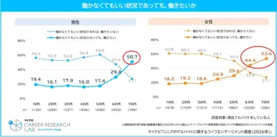 シニアの就労意欲は高く、健康維持や生きがい目的でアルバイト継続
