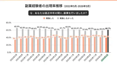 副業実施率39.3%、高収入層17.4%存在—lotsful Company定点調査