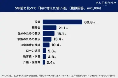夏のボーナス、投資が5年前比で60.8%増加、平均配分33%に上昇