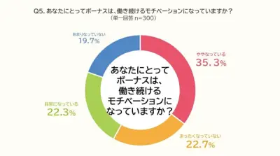 夏のボーナス調査、物価高への不満が最多45.7%