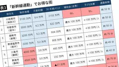 東京まで片道33分、3100万円で家が買えるコスパ最強の街
