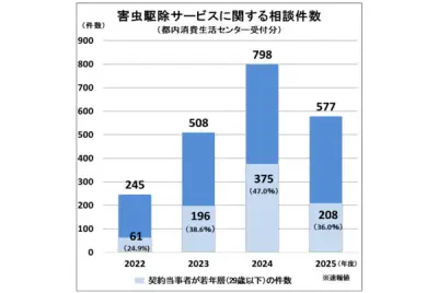 東京都、害虫駆除業者「エイト」に業務改善指示 誇大広告で集客