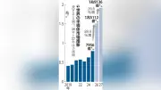日銀、追加利上げを決定 政策金利0.75％に引き上げ