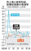 1～3月全産業の経常利益14.6%増、6期連続プラス 法人統計