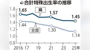 福井県の出生率1.45で全国3位、子育て支援策が効果