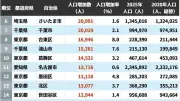 2020→2025年人口増加数ランキング、1位は大阪市 2位福岡市 3位江東区