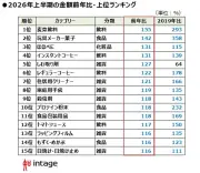 2026年上半期売れたものランキング、麦芽飲料が1位 ホルムズ海峡危機の影響も