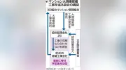 関東マンション修繕で40社談合、公取委が16億円課徴金方針